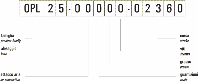codifica