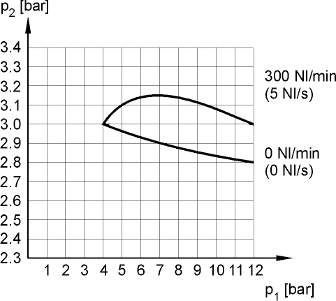 outlet pressure variation 