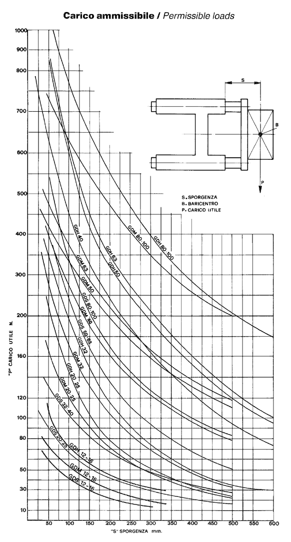 grafico carico ammissibile