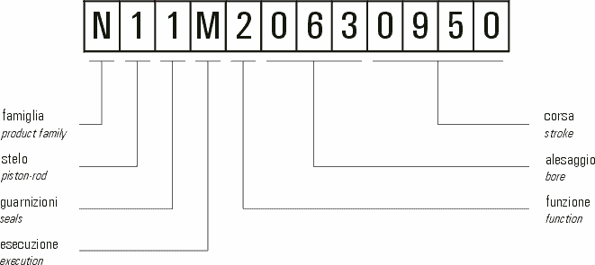 codifica